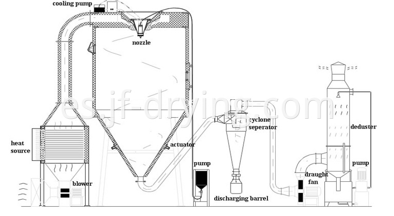 spray dryer process flow